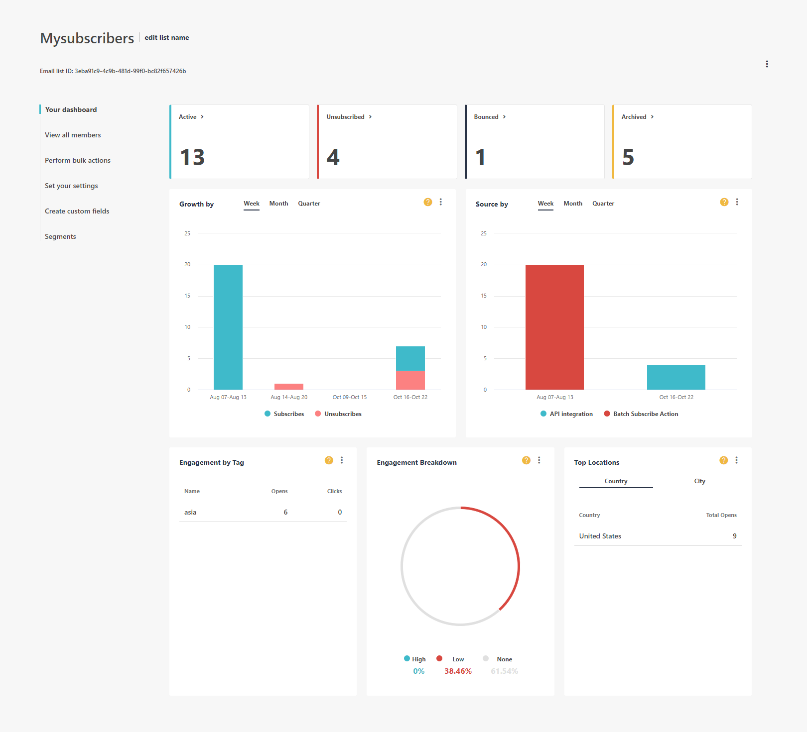 The email list dashboard